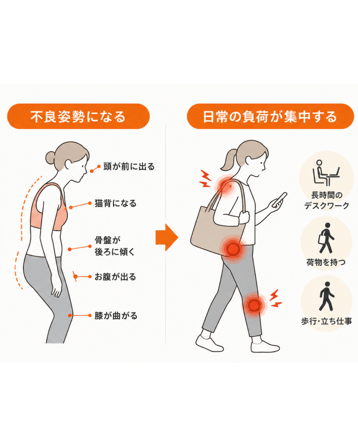 不良姿勢と日常の負荷が集中する関係