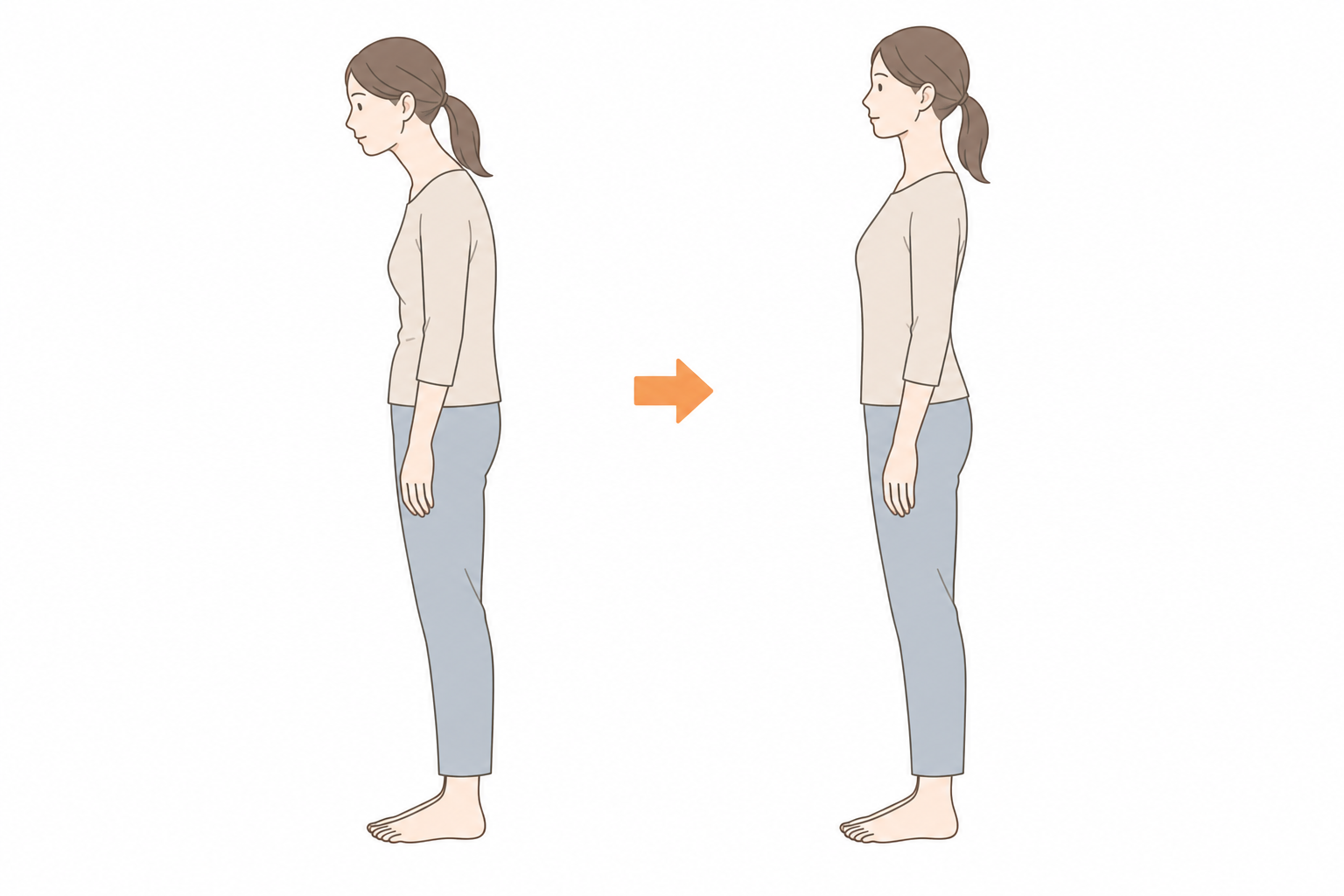 同じ女性を横から見た姿勢の模式図。左は頭が前に出て背中が丸まった姿勢、右は上体を起こした姿勢。